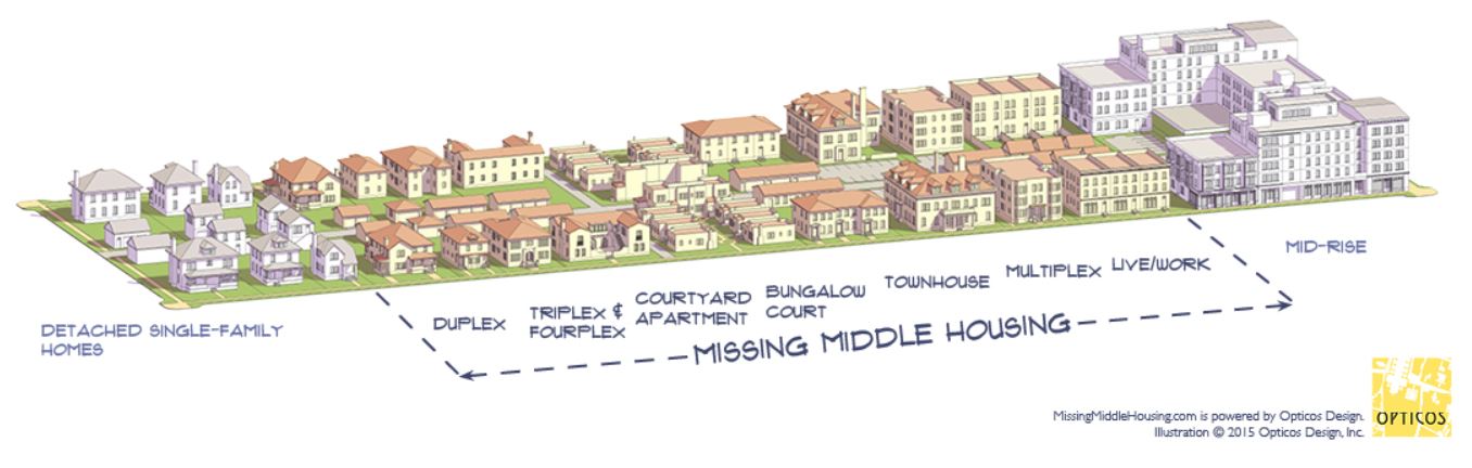 Illustration of middle housing in a neighborhood