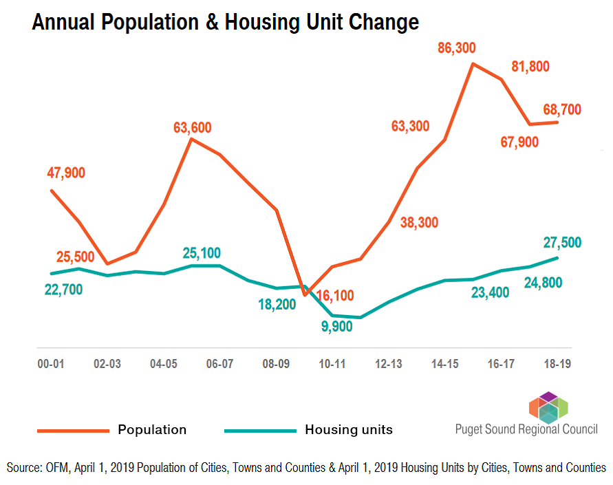 Housing growth chart