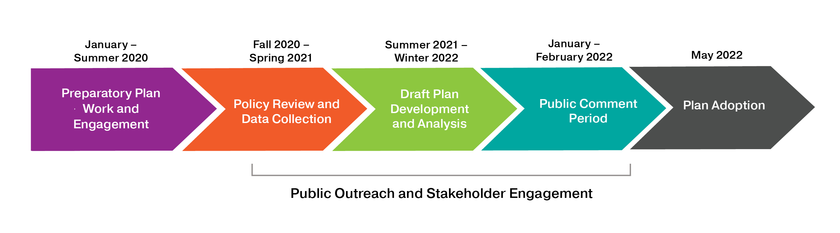 Timeline for developing and adopting the Regional Transportation Plan with major phases identified.