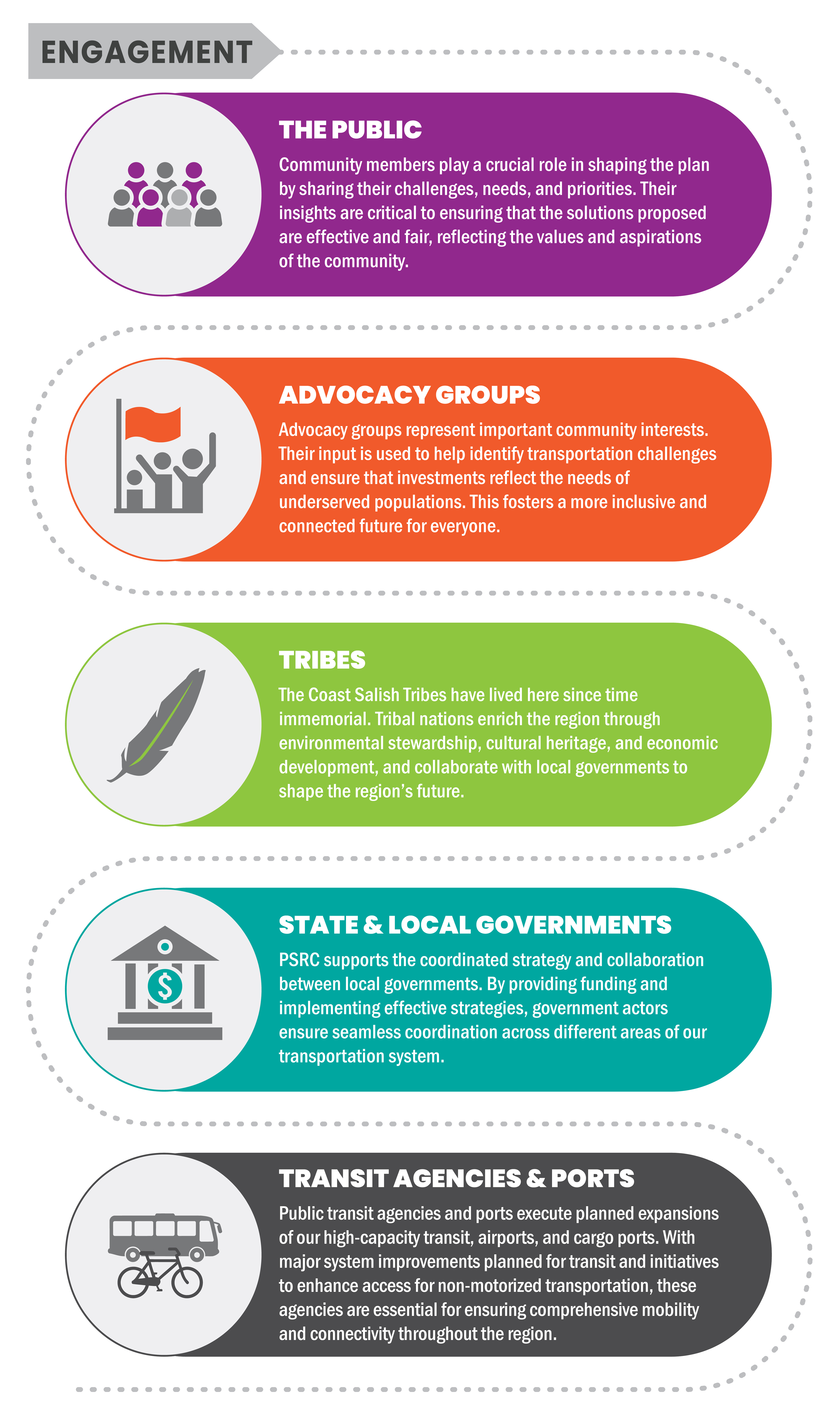 Graphic showing the engagement process, which includes the public, advocacy groups, Tribes, state and local governments, and transit agencies and ports.