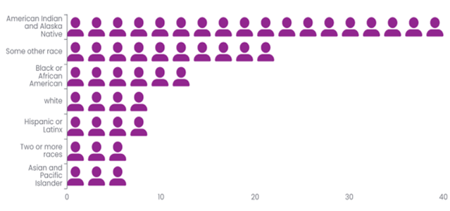 Chart shows traffic related fatality rates by race/ethnicity in 2021. Traffic deaths disproportionately impact people of color.