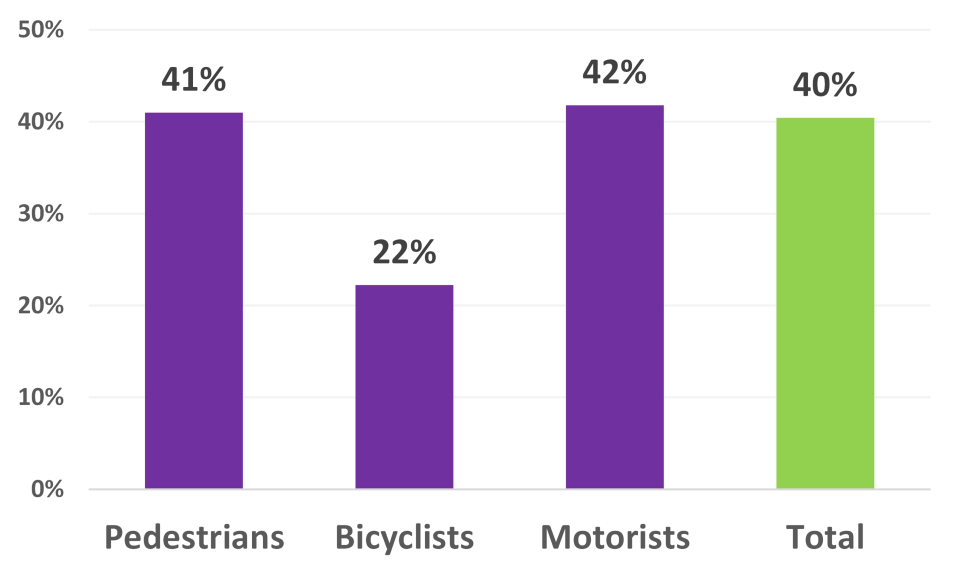 Chart shows percent increase in fatalities and serious injuries in the region by mode share.