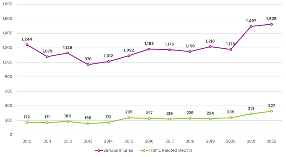 Chart shows serious injuries and traffic related deaths from 2010 to 2022.