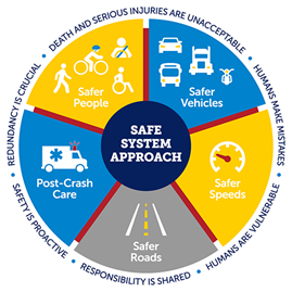 Graphic representing the U.S. Department of Transportation's Safe System Approahc, which includes safer roads, speeds, vehicles, people, and post-crash care.